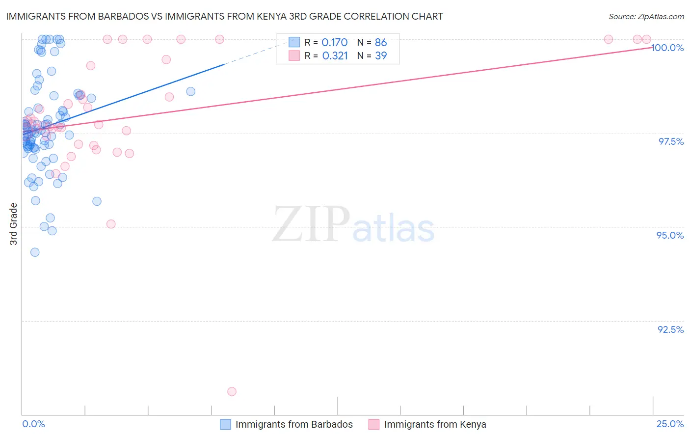 Immigrants from Barbados vs Immigrants from Kenya 3rd Grade