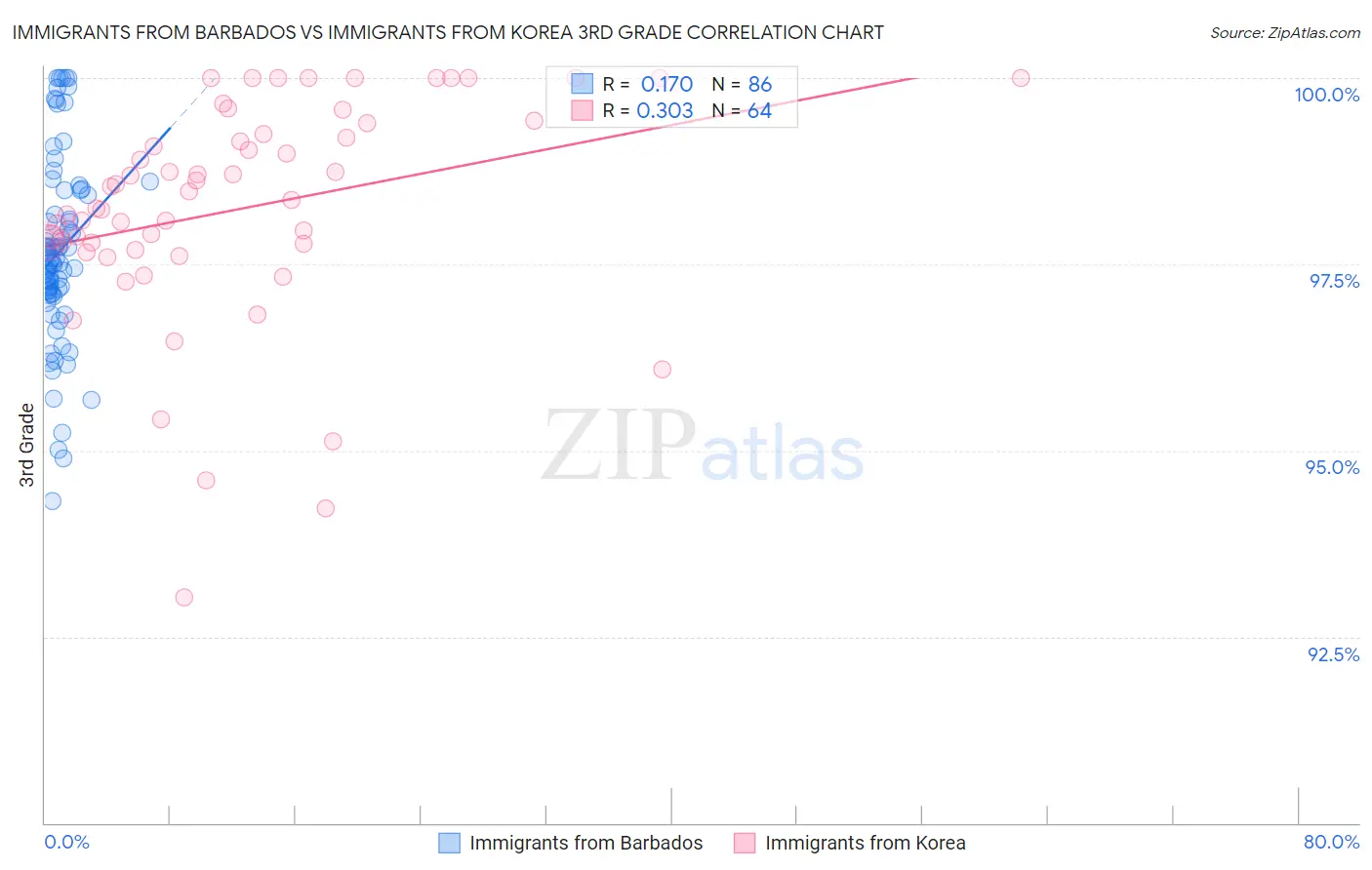 Immigrants from Barbados vs Immigrants from Korea 3rd Grade