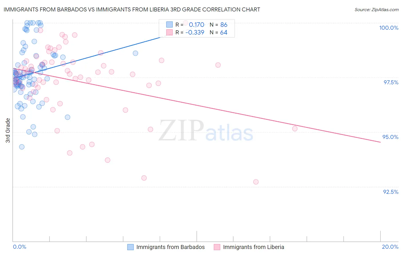 Immigrants from Barbados vs Immigrants from Liberia 3rd Grade