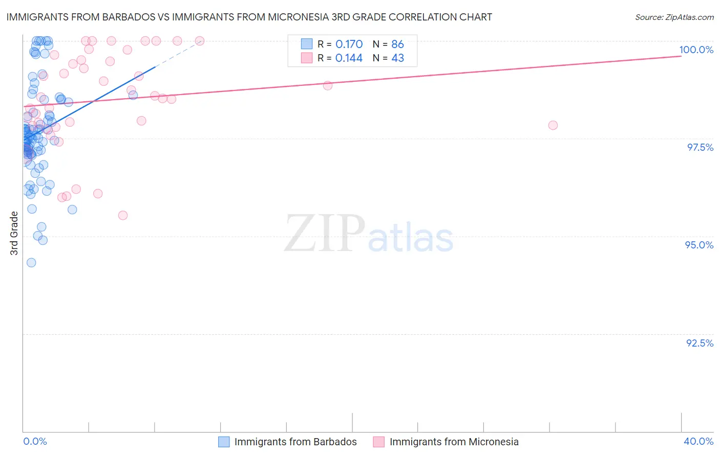 Immigrants from Barbados vs Immigrants from Micronesia 3rd Grade