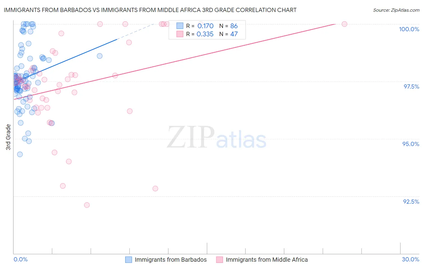 Immigrants from Barbados vs Immigrants from Middle Africa 3rd Grade