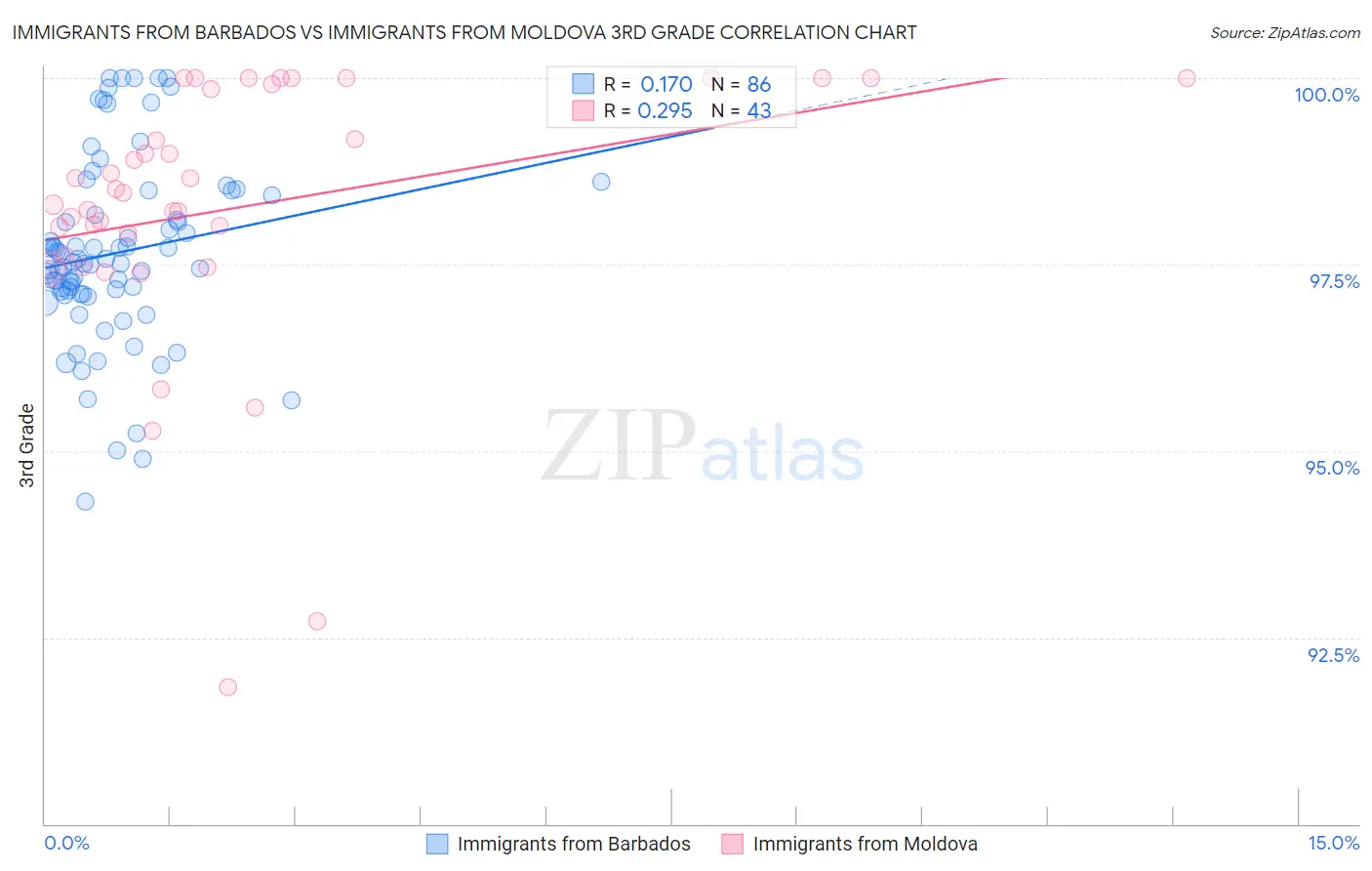 Immigrants from Barbados vs Immigrants from Moldova 3rd Grade