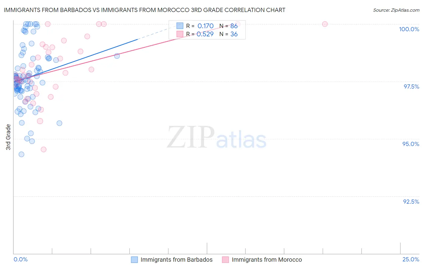 Immigrants from Barbados vs Immigrants from Morocco 3rd Grade
