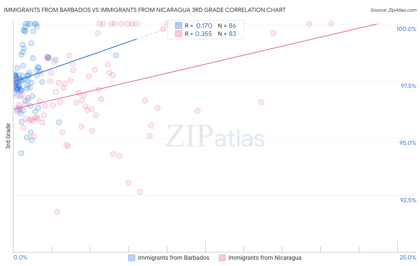 Immigrants from Barbados vs Immigrants from Nicaragua 3rd Grade