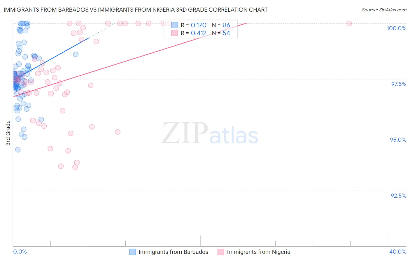 Immigrants from Barbados vs Immigrants from Nigeria 3rd Grade