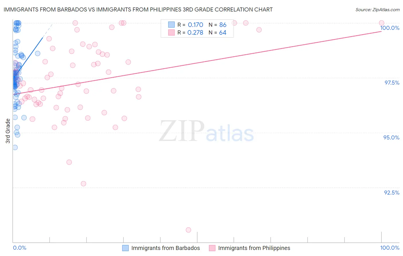 Immigrants from Barbados vs Immigrants from Philippines 3rd Grade