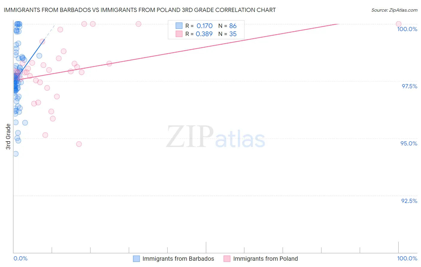 Immigrants from Barbados vs Immigrants from Poland 3rd Grade