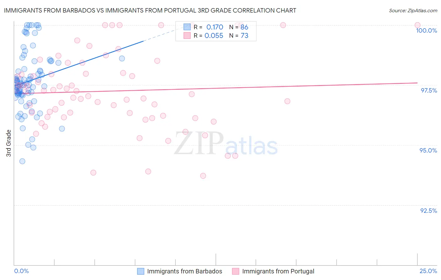 Immigrants from Barbados vs Immigrants from Portugal 3rd Grade