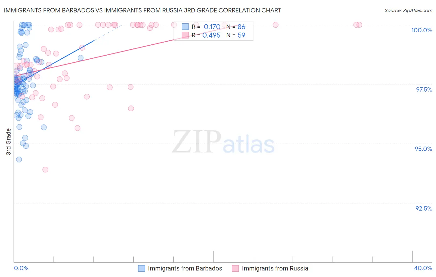 Immigrants from Barbados vs Immigrants from Russia 3rd Grade