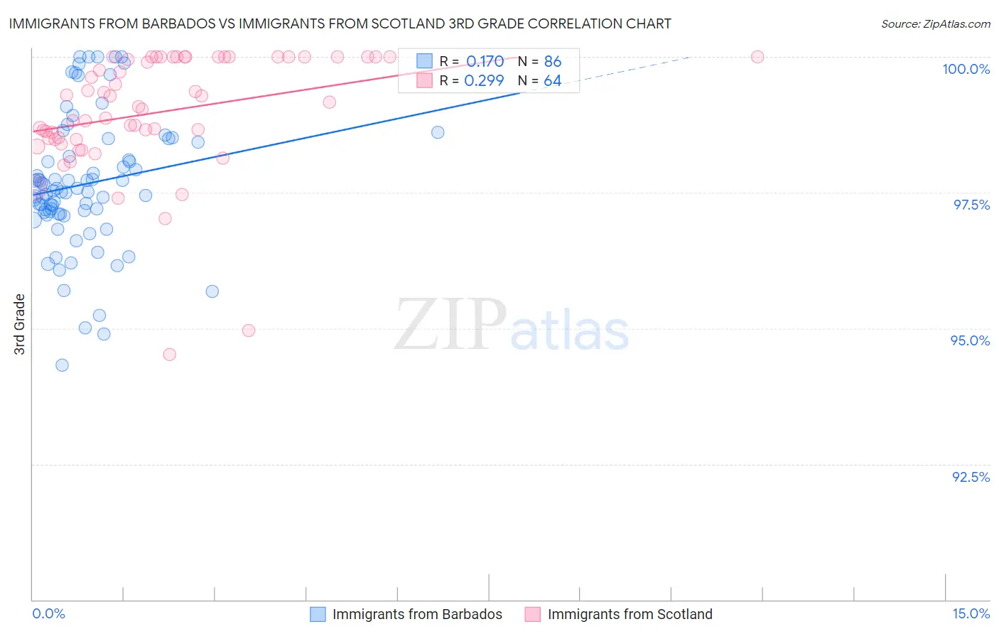 Immigrants from Barbados vs Immigrants from Scotland 3rd Grade
