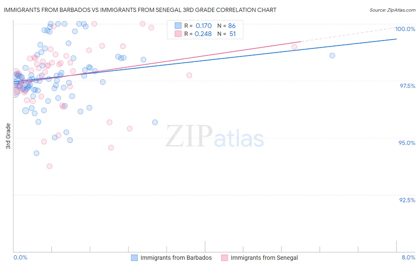 Immigrants from Barbados vs Immigrants from Senegal 3rd Grade