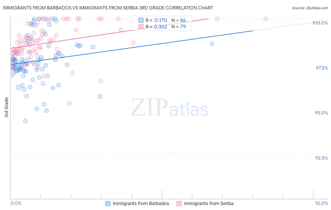Immigrants from Barbados vs Immigrants from Serbia 3rd Grade