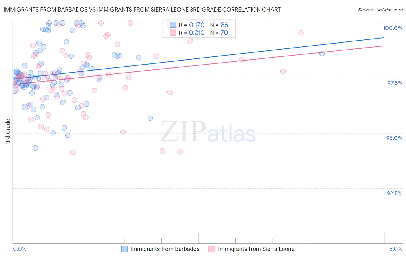 Immigrants from Barbados vs Immigrants from Sierra Leone 3rd Grade