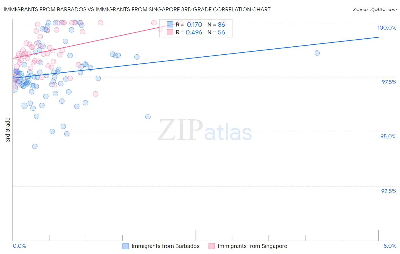 Immigrants from Barbados vs Immigrants from Singapore 3rd Grade