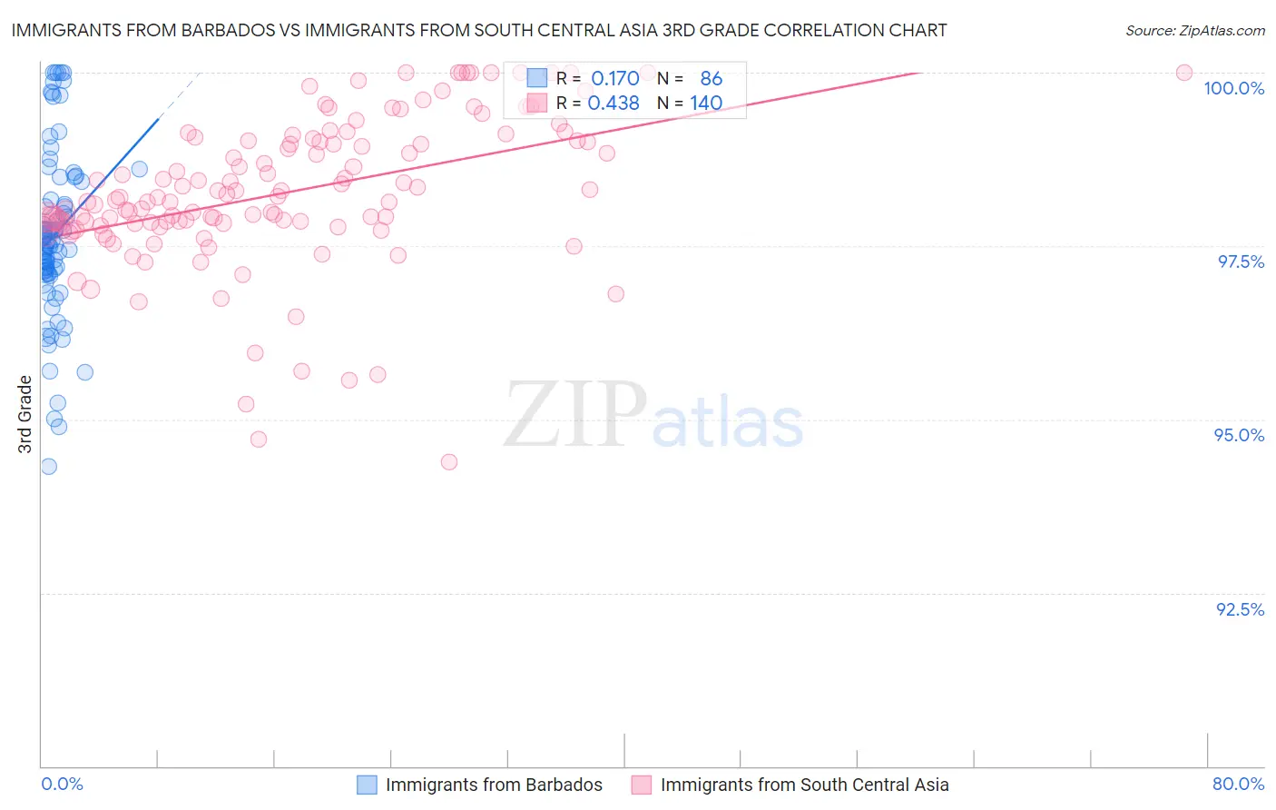 Immigrants from Barbados vs Immigrants from South Central Asia 3rd Grade