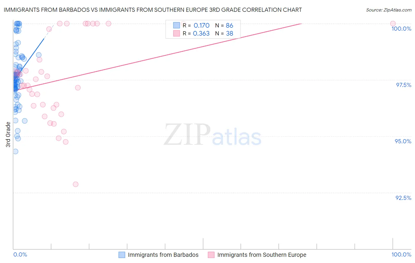 Immigrants from Barbados vs Immigrants from Southern Europe 3rd Grade
