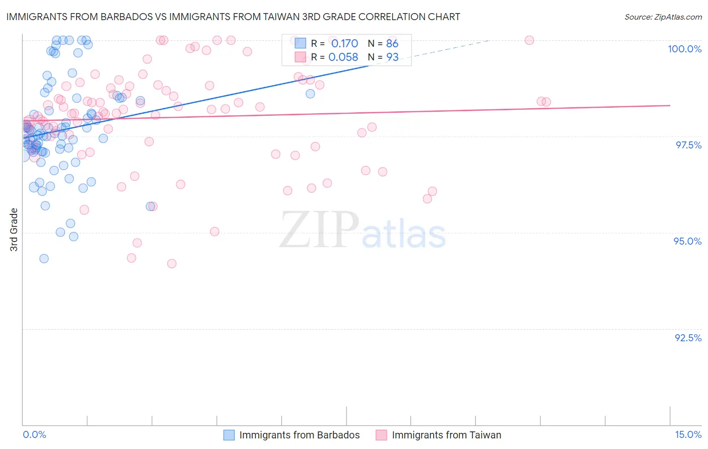 Immigrants from Barbados vs Immigrants from Taiwan 3rd Grade