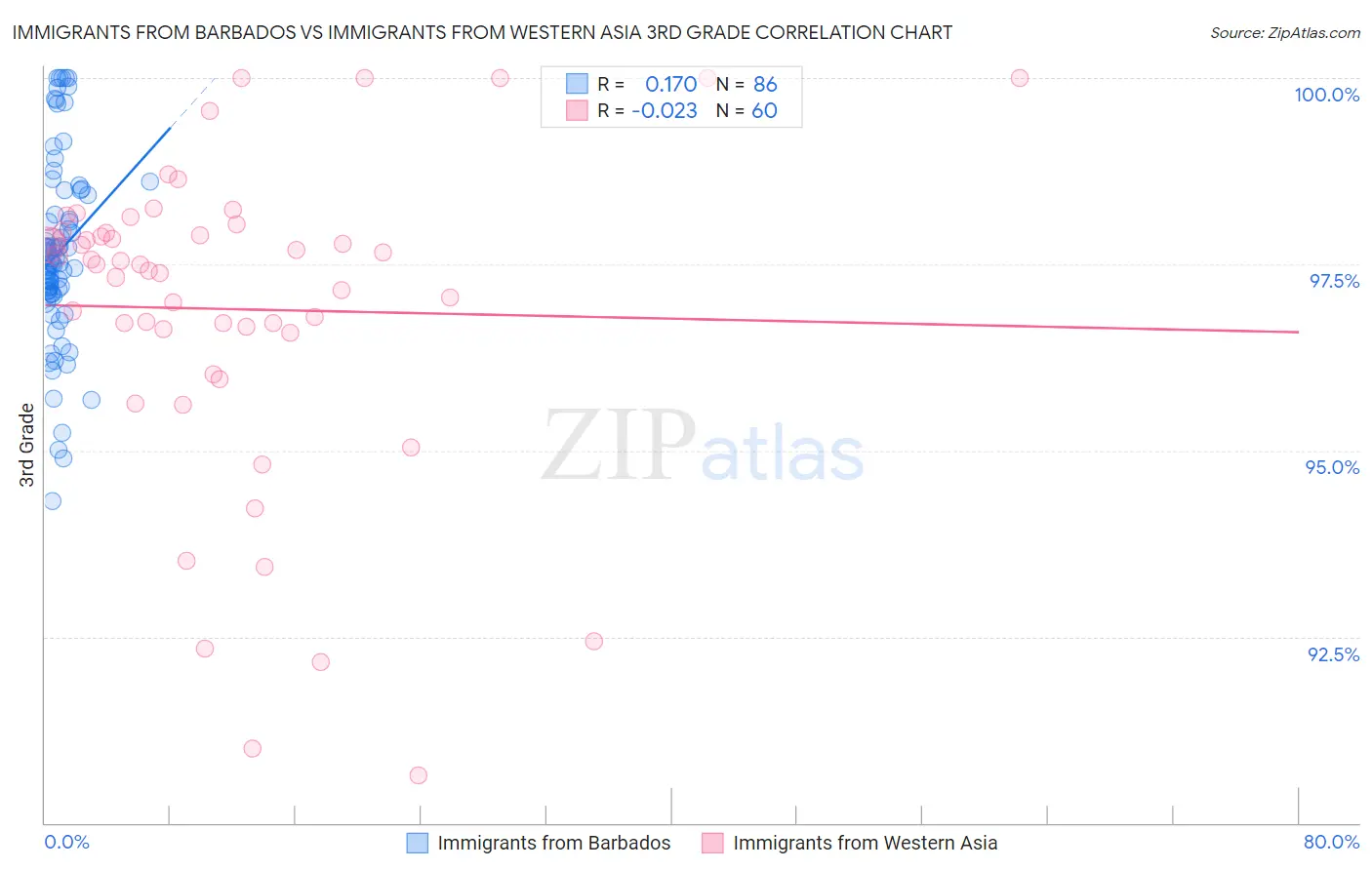 Immigrants from Barbados vs Immigrants from Western Asia 3rd Grade