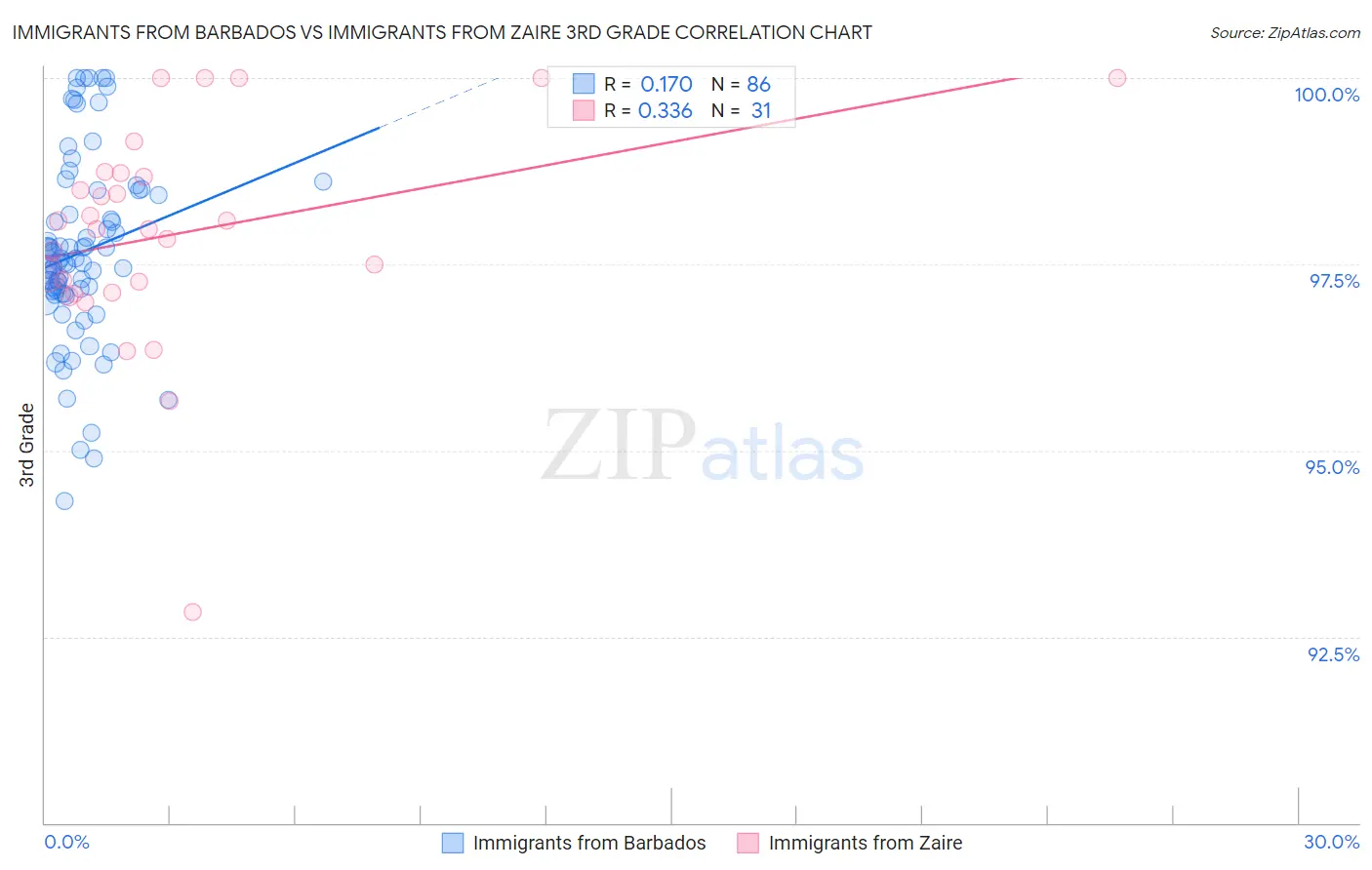 Immigrants from Barbados vs Immigrants from Zaire 3rd Grade