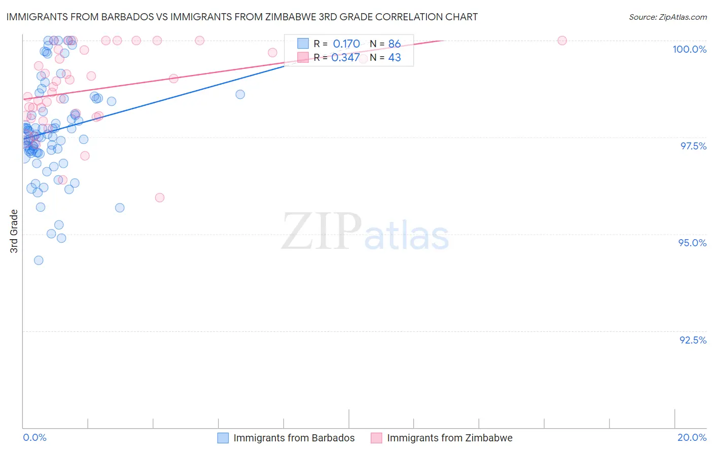Immigrants from Barbados vs Immigrants from Zimbabwe 3rd Grade