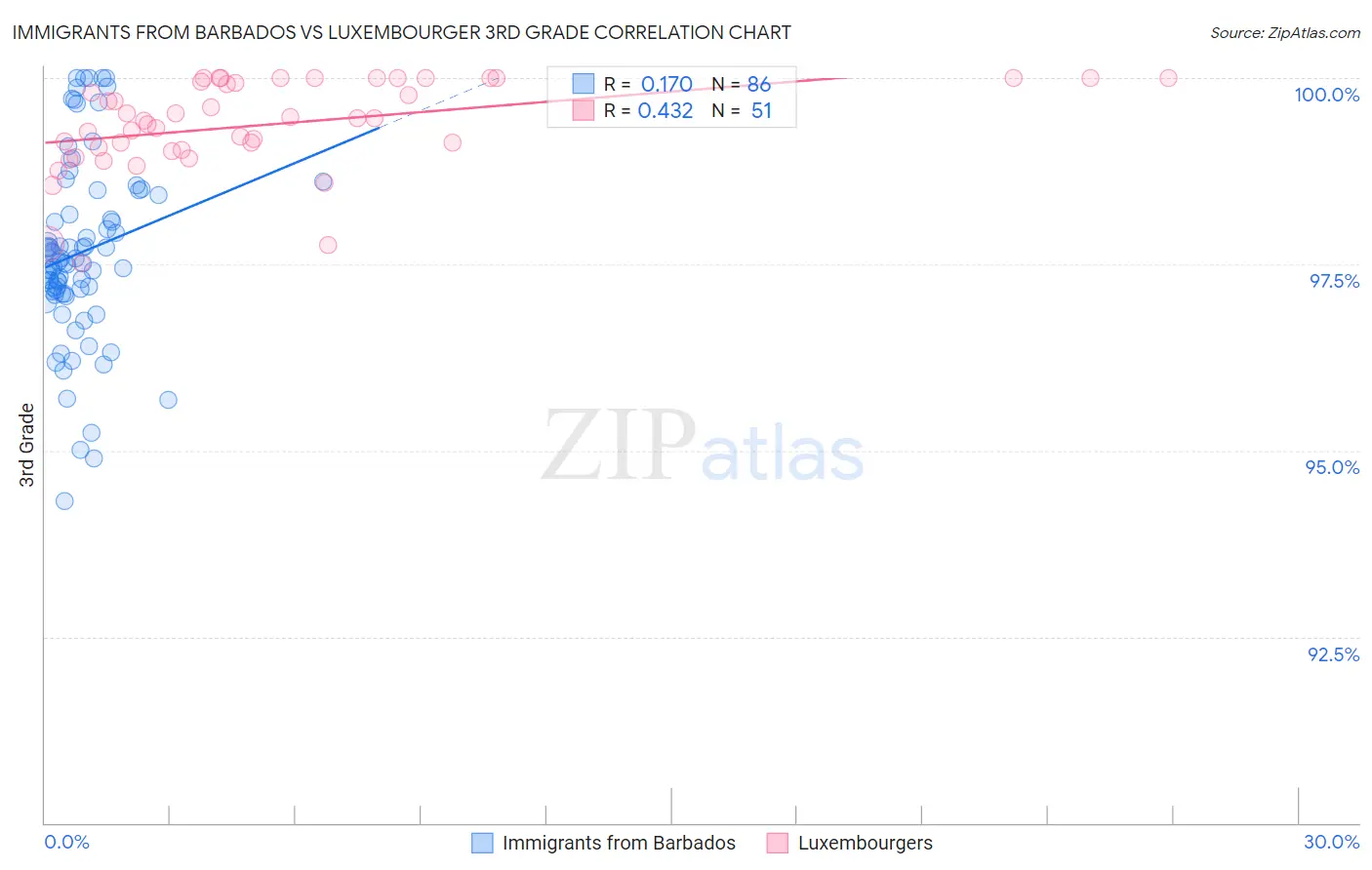 Immigrants from Barbados vs Luxembourger 3rd Grade