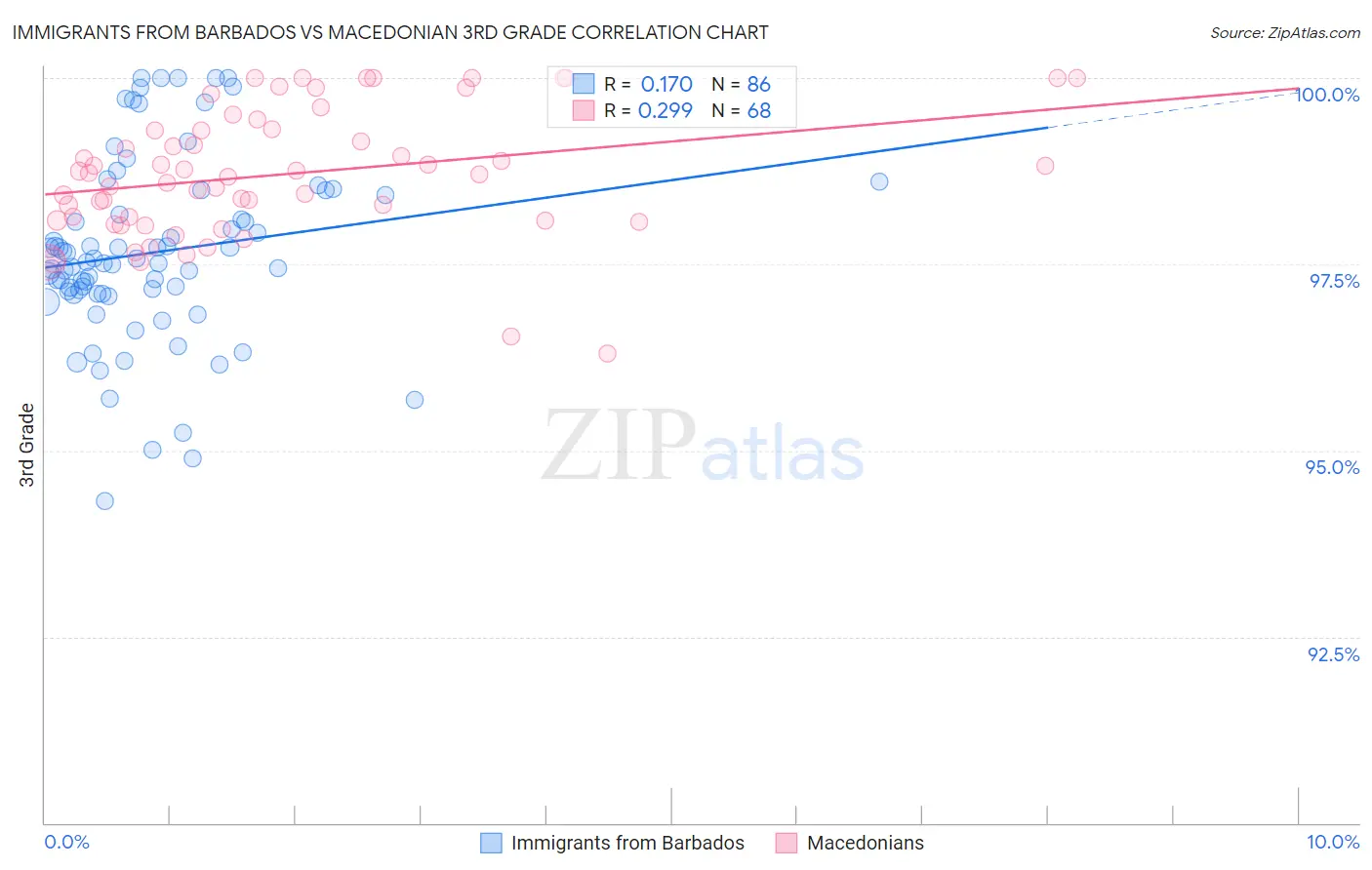 Immigrants from Barbados vs Macedonian 3rd Grade