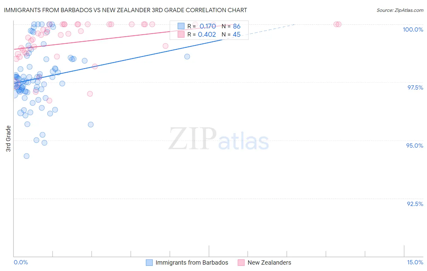 Immigrants from Barbados vs New Zealander 3rd Grade