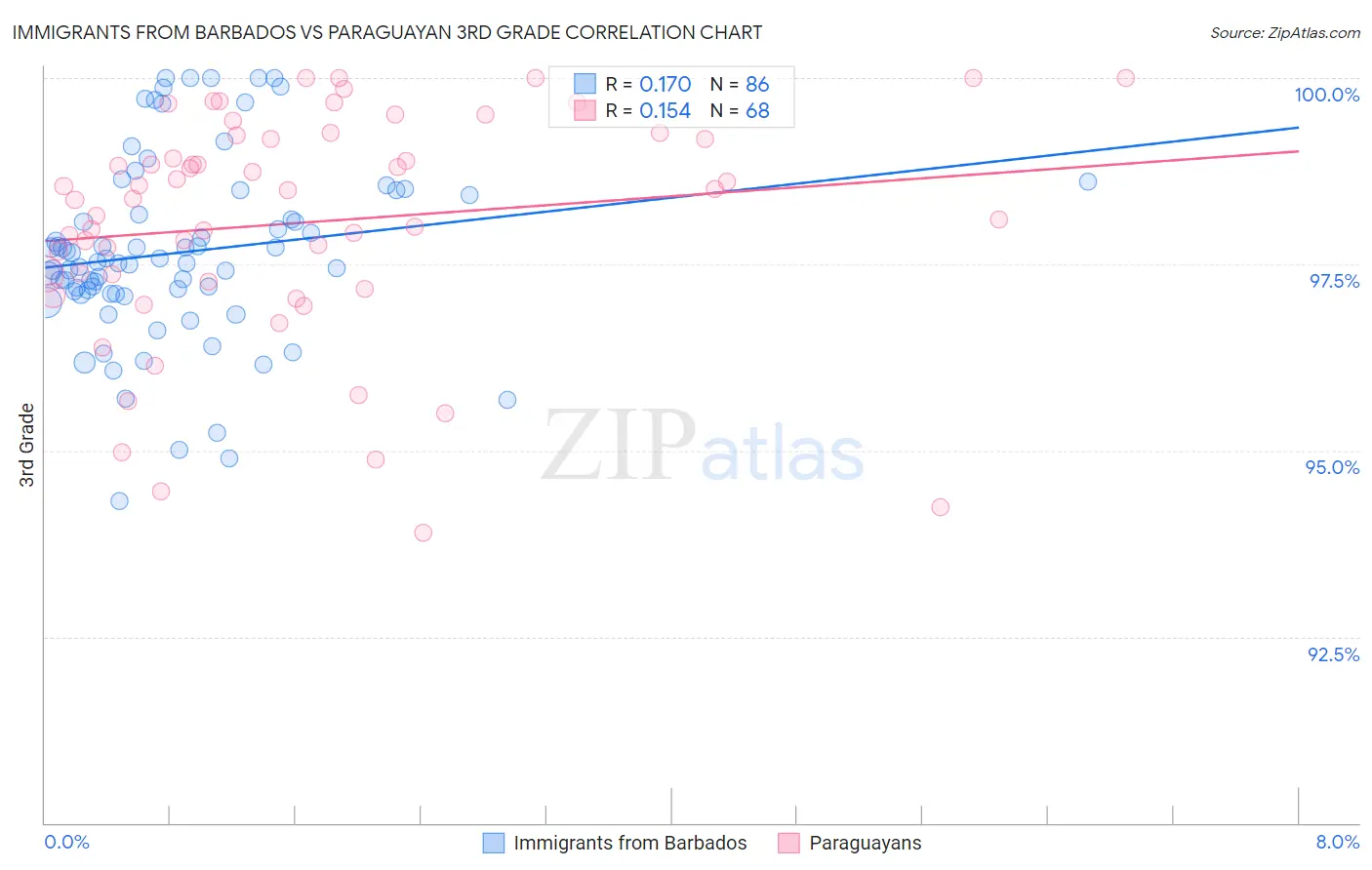 Immigrants from Barbados vs Paraguayan 3rd Grade