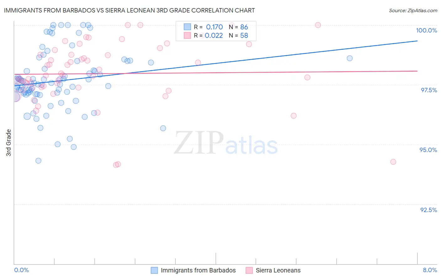 Immigrants from Barbados vs Sierra Leonean 3rd Grade