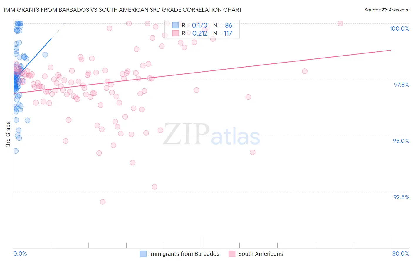 Immigrants from Barbados vs South American 3rd Grade