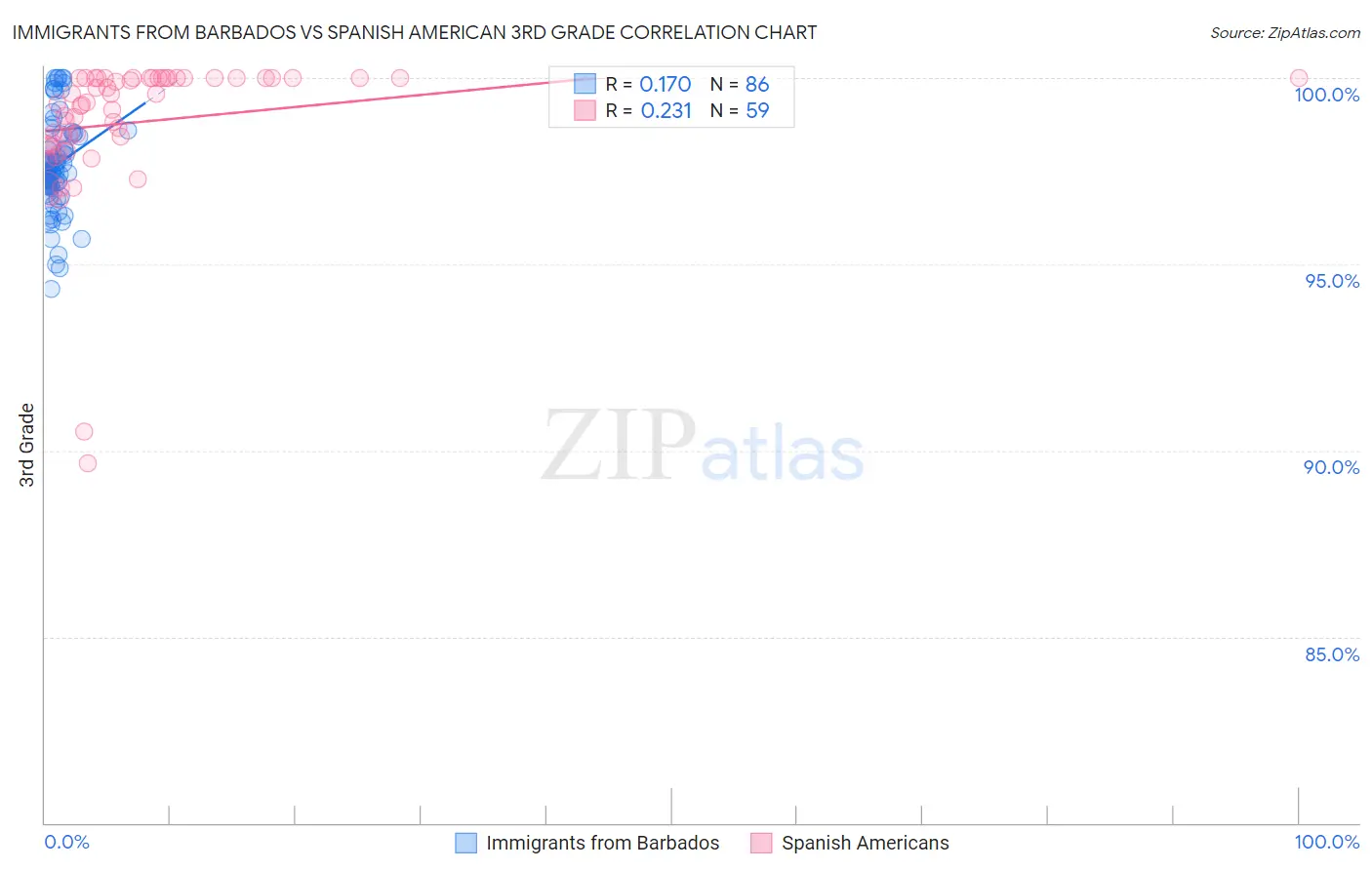 Immigrants from Barbados vs Spanish American 3rd Grade