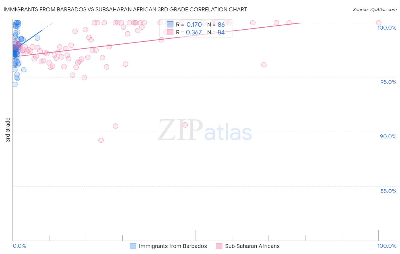 Immigrants from Barbados vs Subsaharan African 3rd Grade