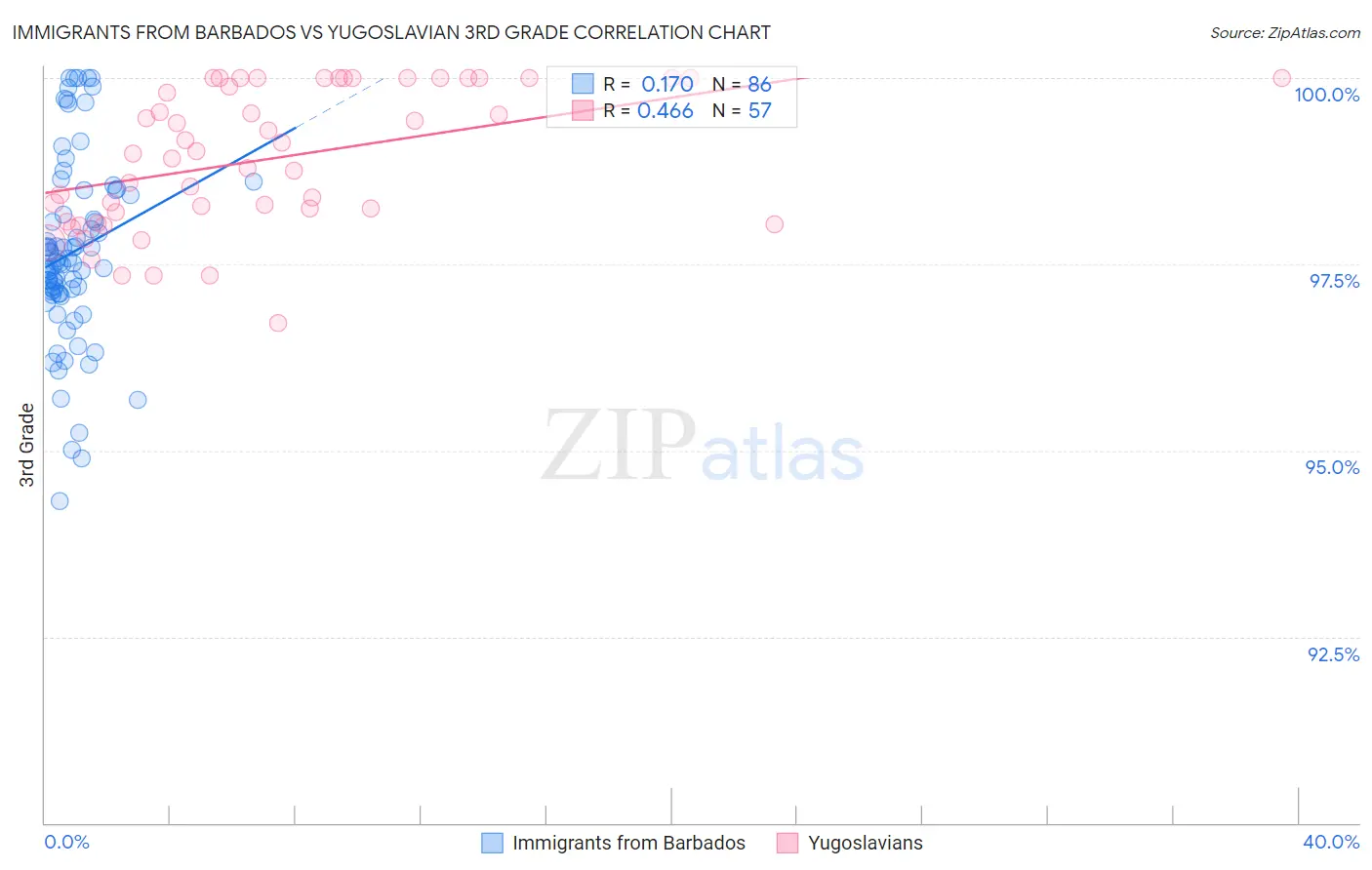 Immigrants from Barbados vs Yugoslavian 3rd Grade