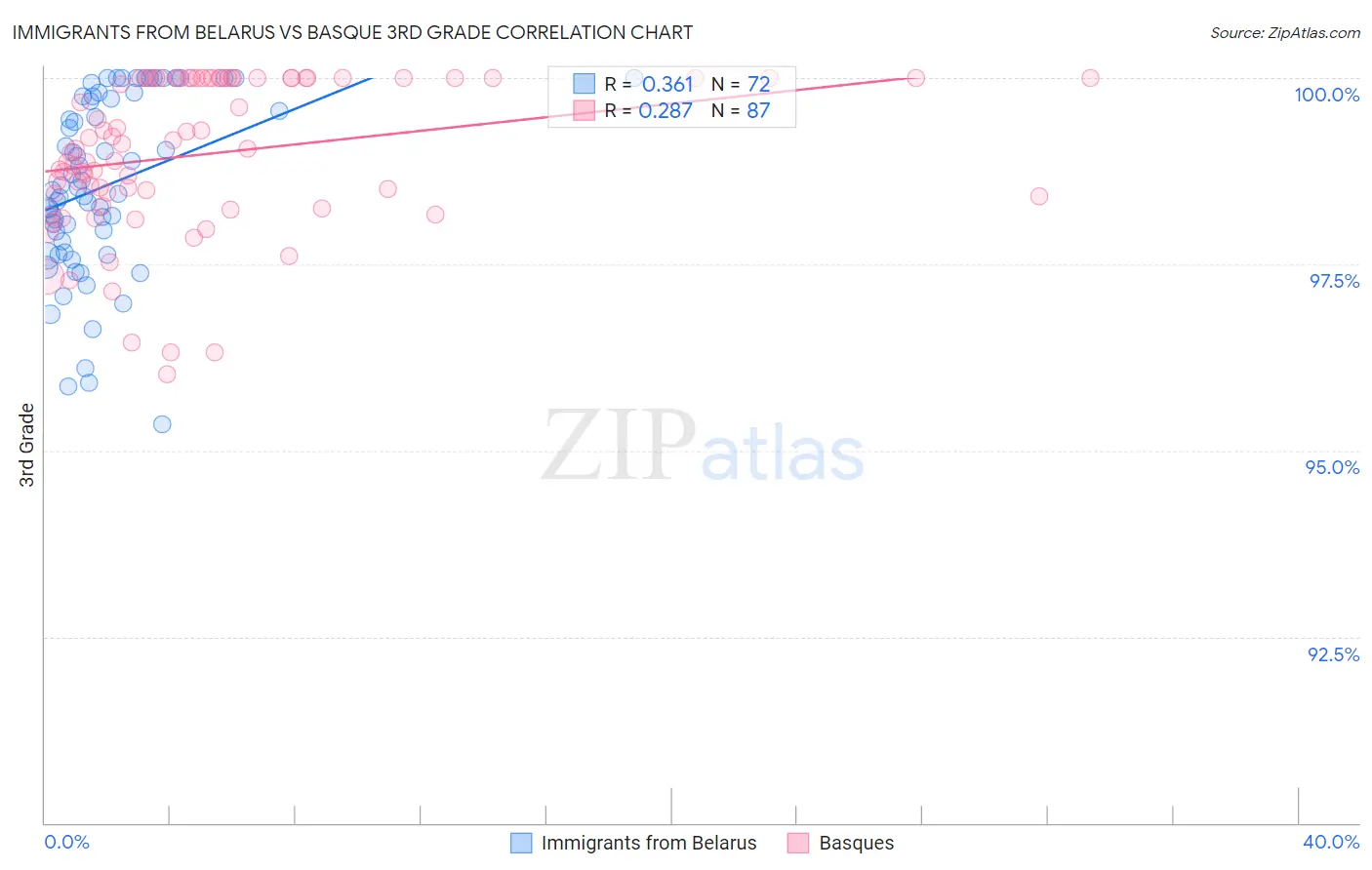 Immigrants from Belarus vs Basque 3rd Grade