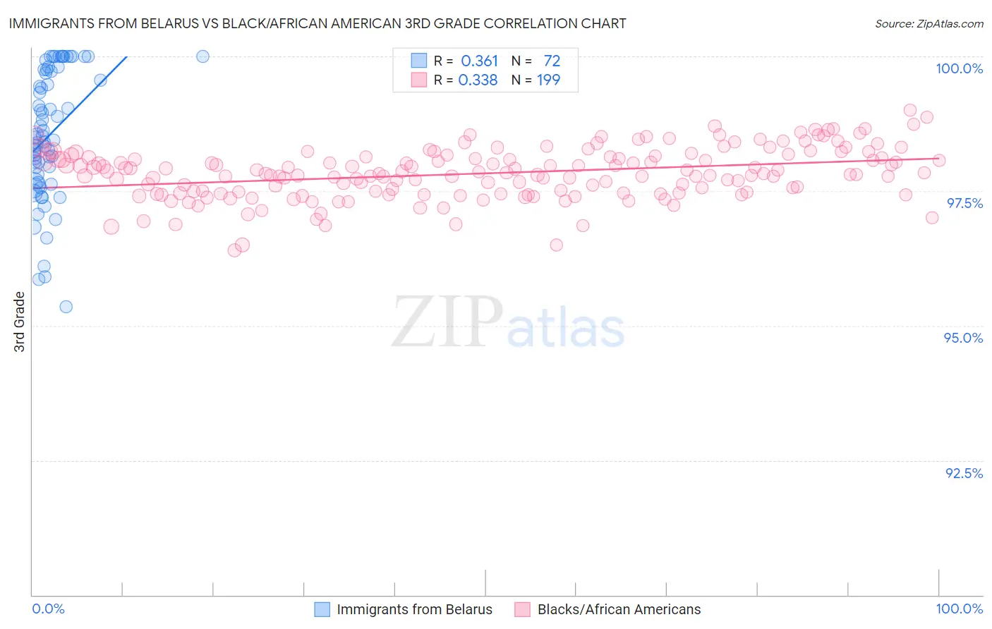 Immigrants from Belarus vs Black/African American 3rd Grade