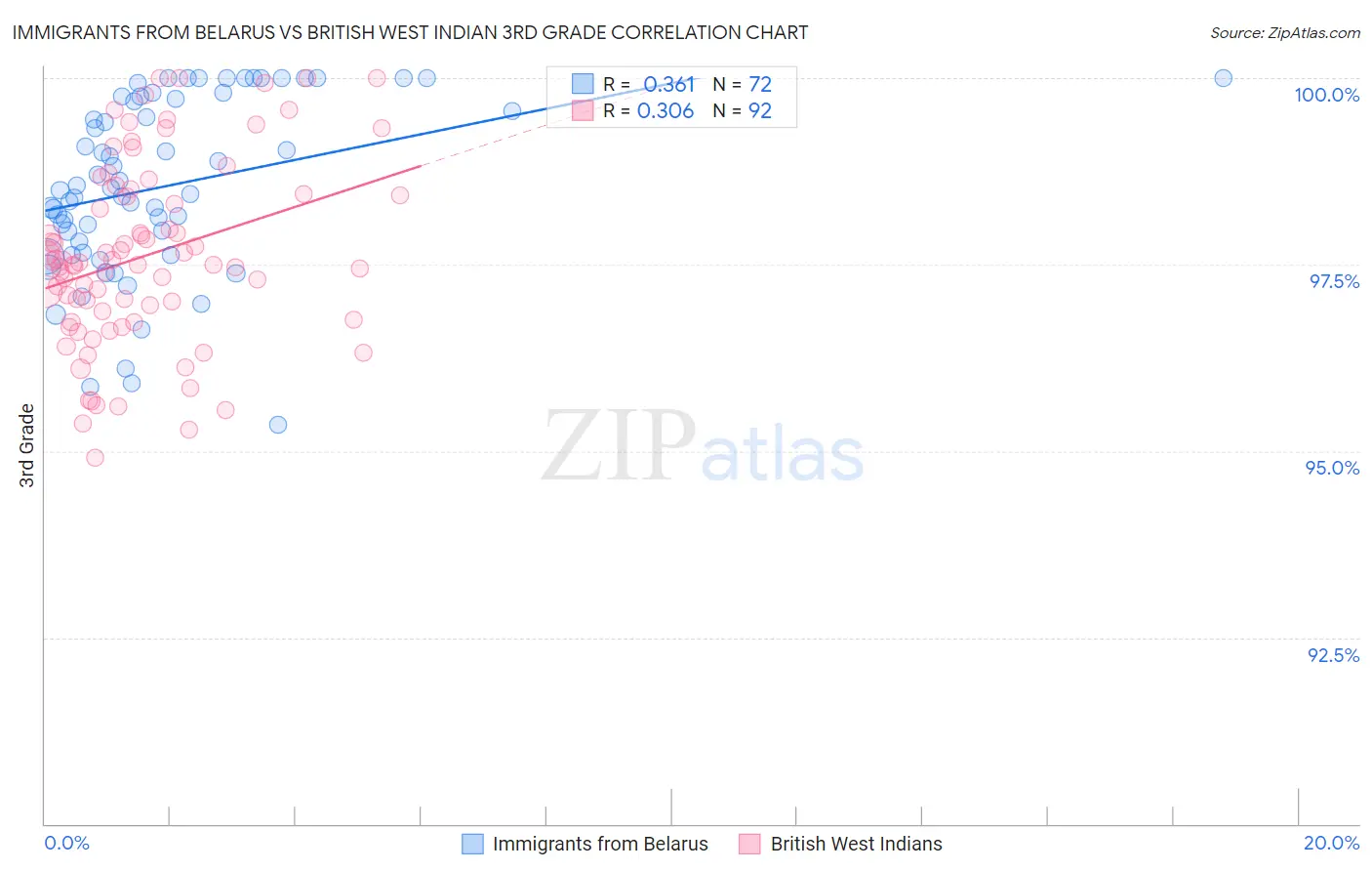 Immigrants from Belarus vs British West Indian 3rd Grade