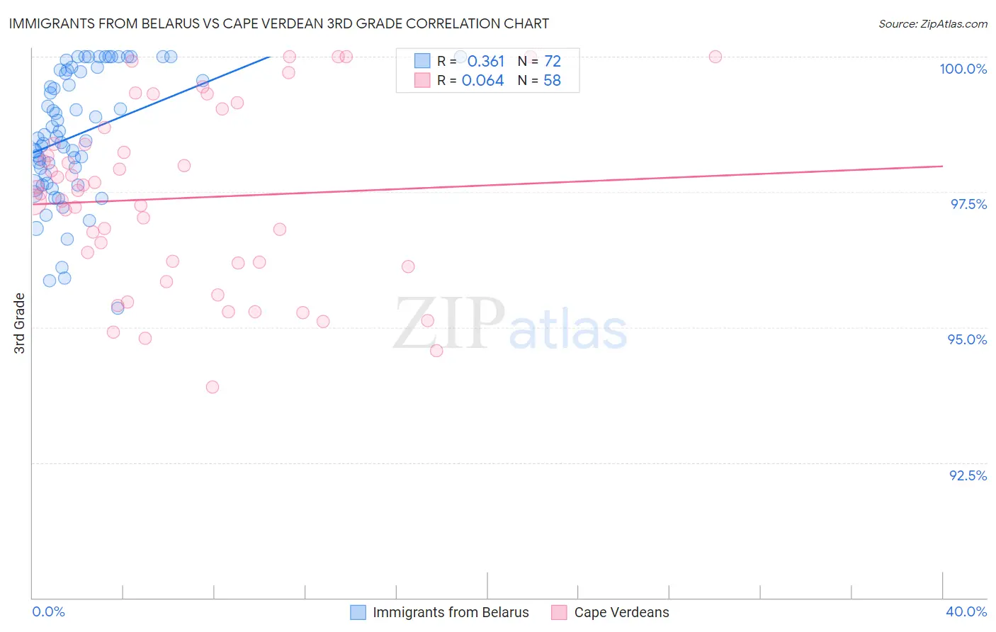 Immigrants from Belarus vs Cape Verdean 3rd Grade