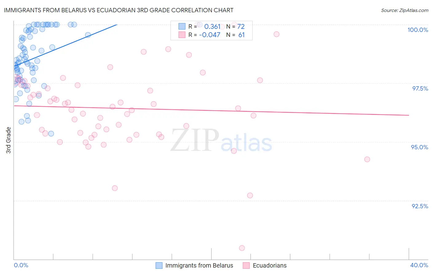 Immigrants from Belarus vs Ecuadorian 3rd Grade