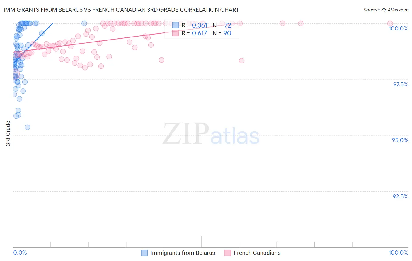 Immigrants from Belarus vs French Canadian 3rd Grade