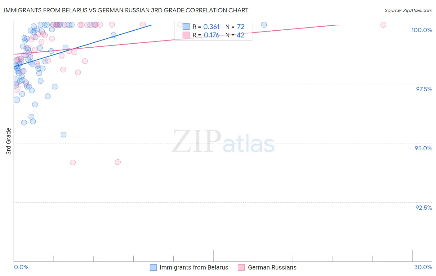 Immigrants from Belarus vs German Russian 3rd Grade