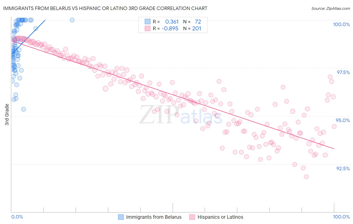 Immigrants from Belarus vs Hispanic or Latino 3rd Grade