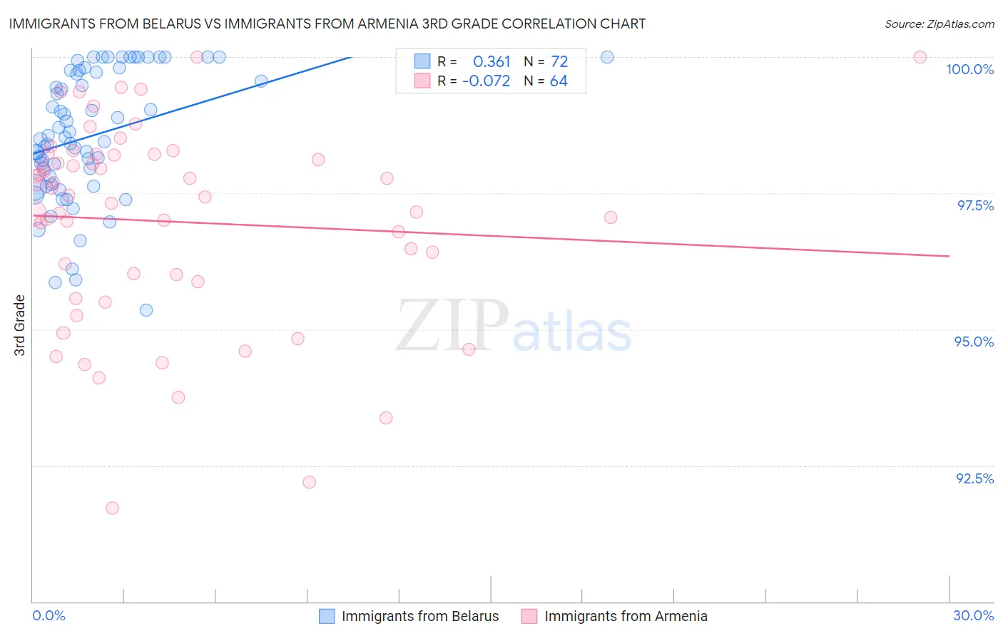 Immigrants from Belarus vs Immigrants from Armenia 3rd Grade
