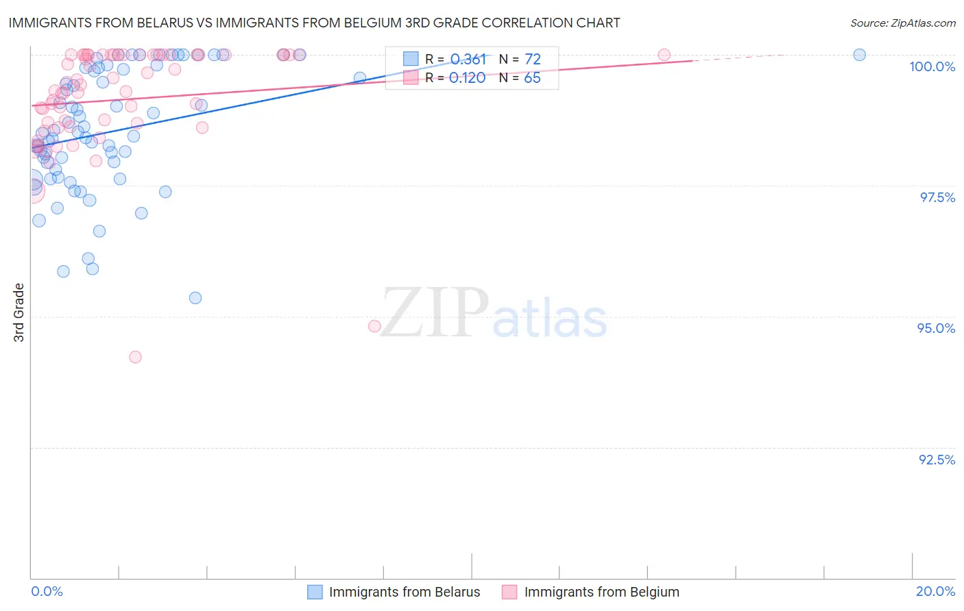 Immigrants from Belarus vs Immigrants from Belgium 3rd Grade