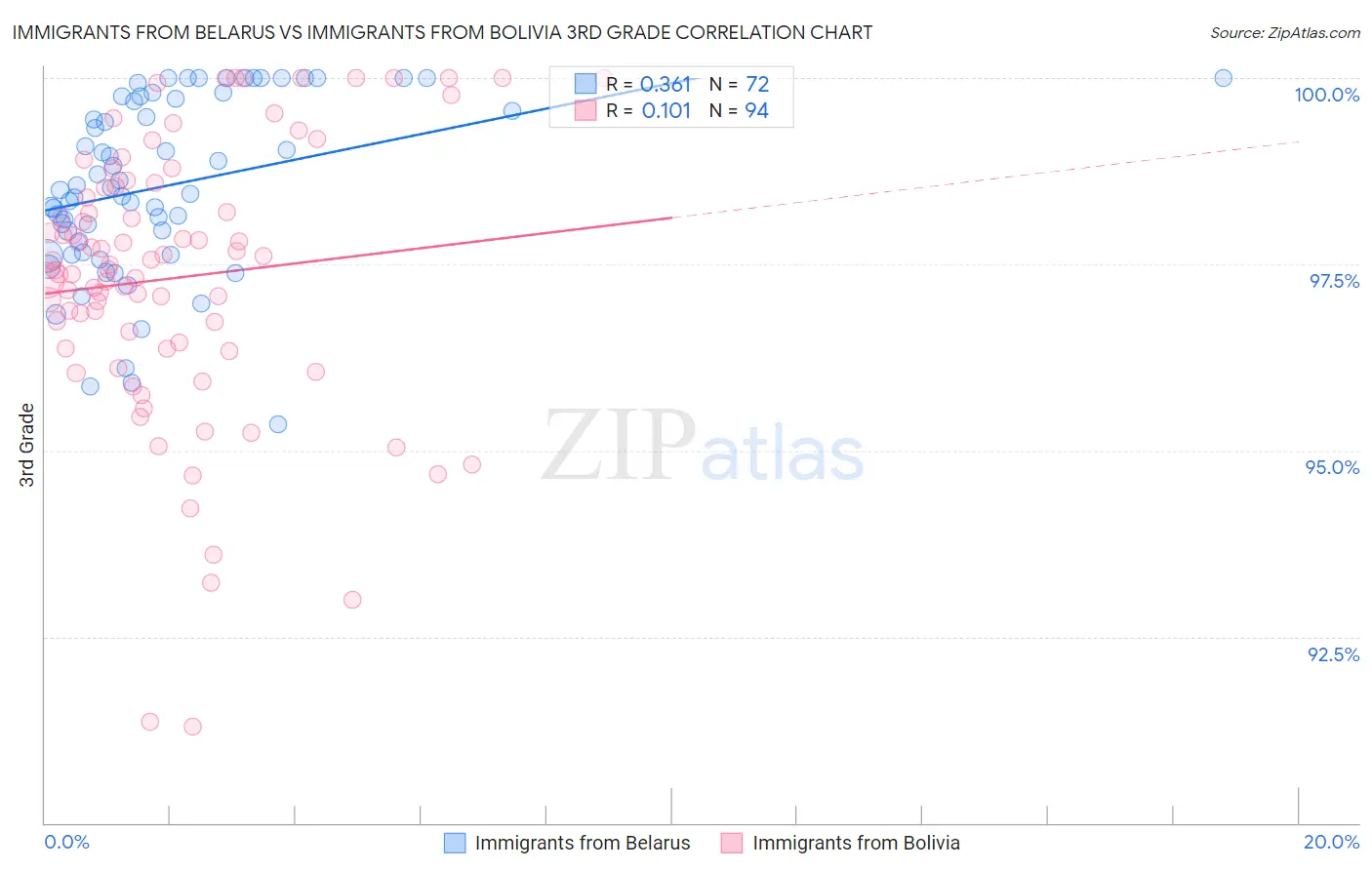 Immigrants from Belarus vs Immigrants from Bolivia 3rd Grade