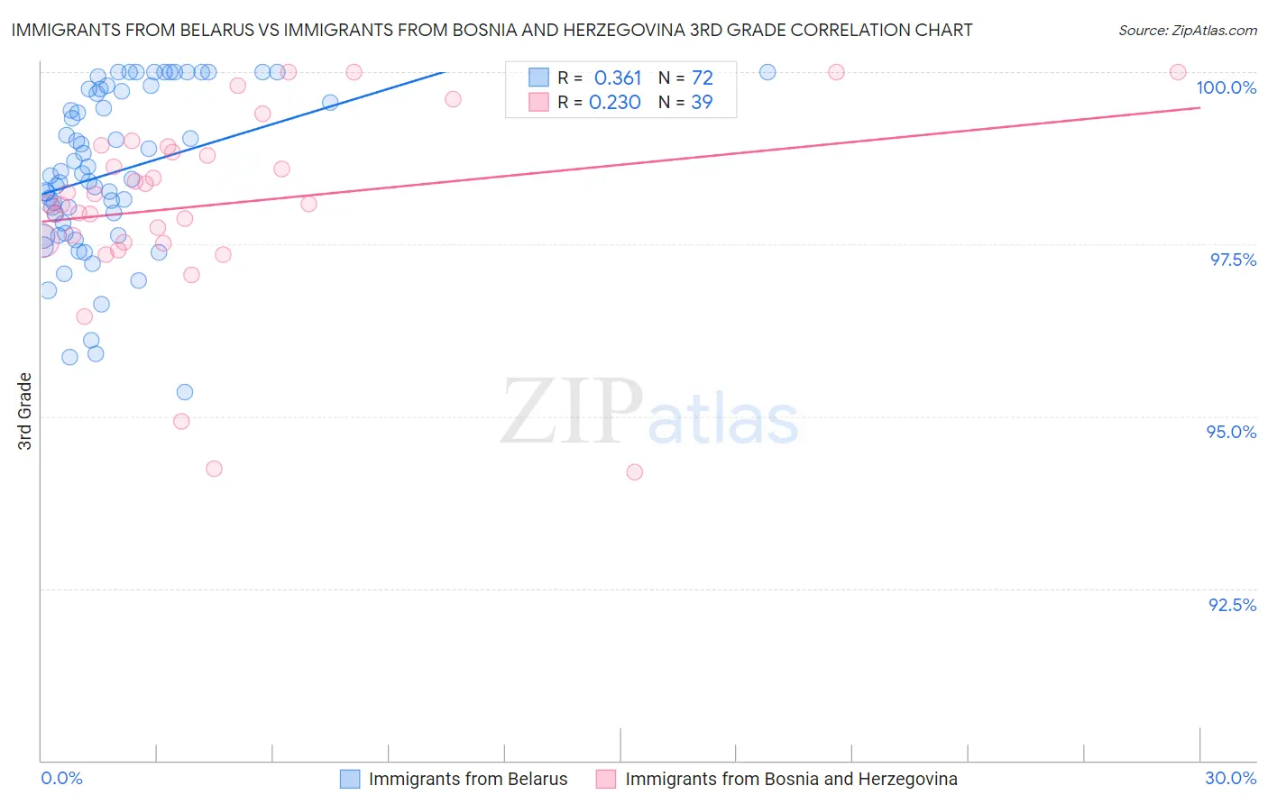 Immigrants from Belarus vs Immigrants from Bosnia and Herzegovina 3rd Grade