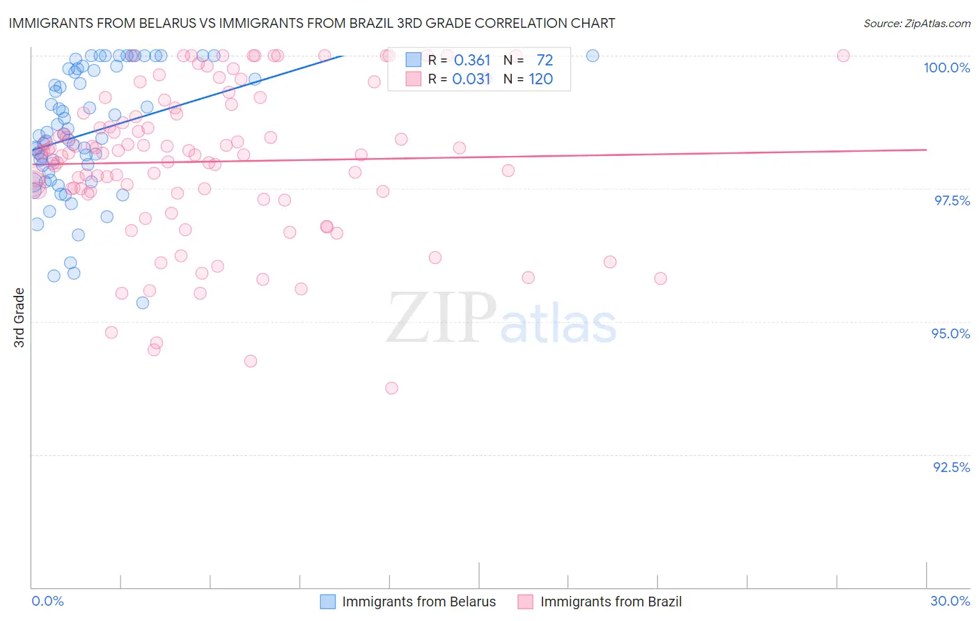 Immigrants from Belarus vs Immigrants from Brazil 3rd Grade