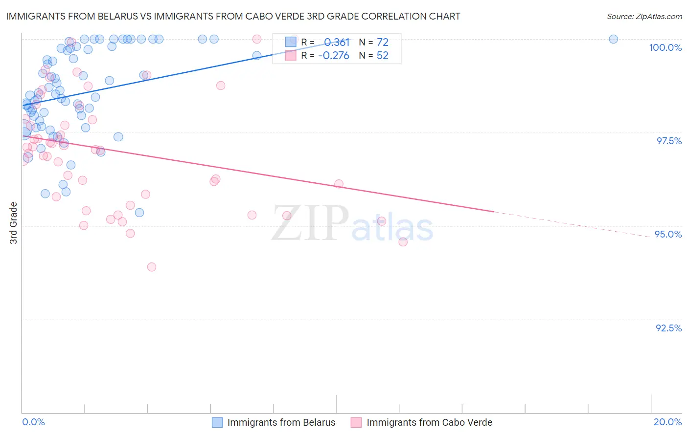 Immigrants from Belarus vs Immigrants from Cabo Verde 3rd Grade