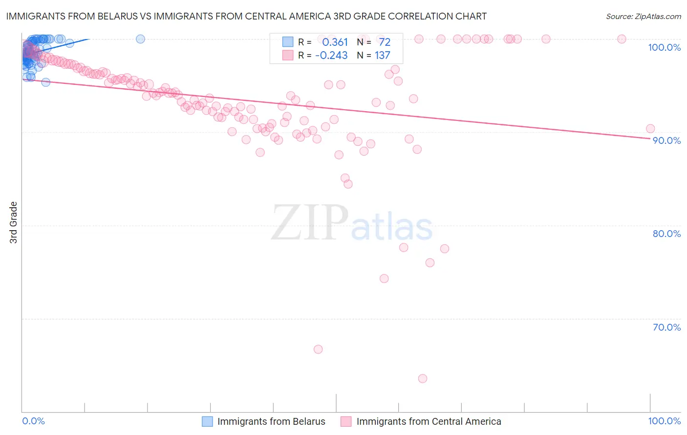 Immigrants from Belarus vs Immigrants from Central America 3rd Grade