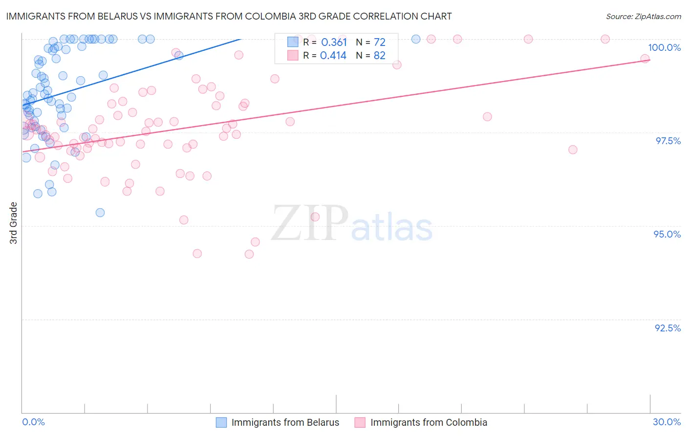 Immigrants from Belarus vs Immigrants from Colombia 3rd Grade