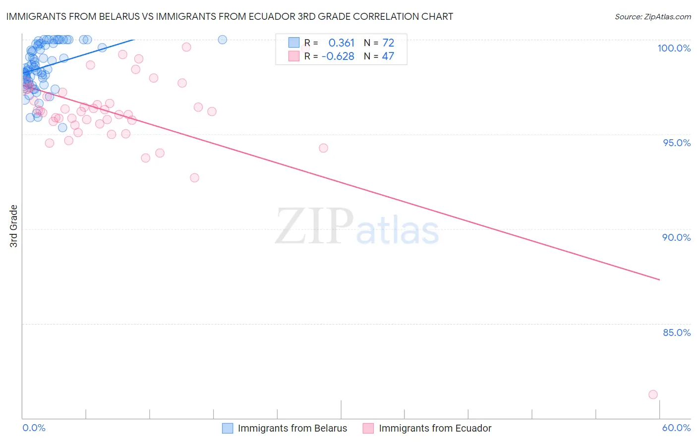 Immigrants from Belarus vs Immigrants from Ecuador 3rd Grade